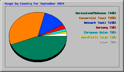 Usage by Country for September 2024