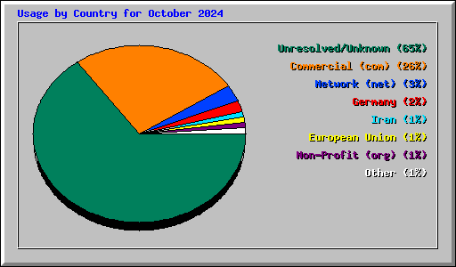 Usage by Country for October 2024