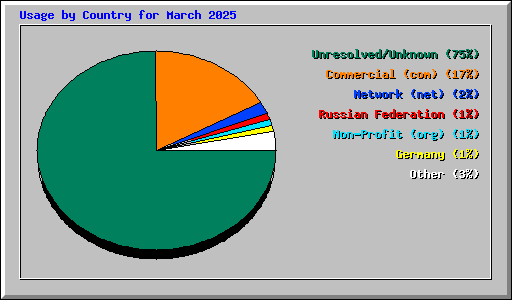 Usage by Country for March 2025