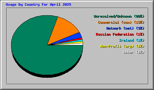 Usage by Country for April 2025