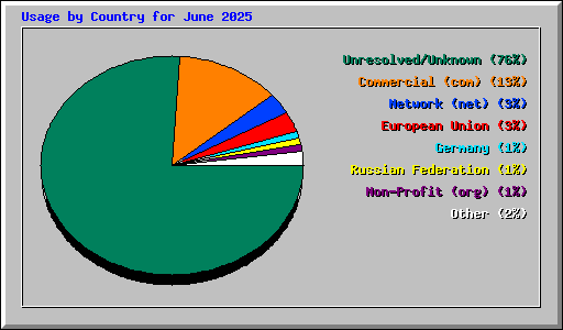 Usage by Country for June 2025