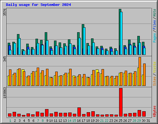 Daily usage for September 2024