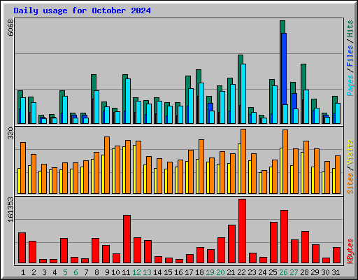 Daily usage for October 2024