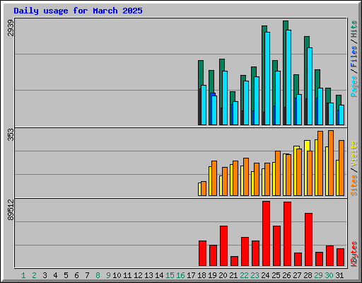 Daily usage for March 2025