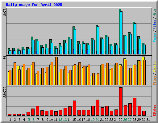 Daily usage for April 2025