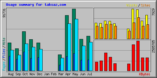 Usage summary for taksaz.com